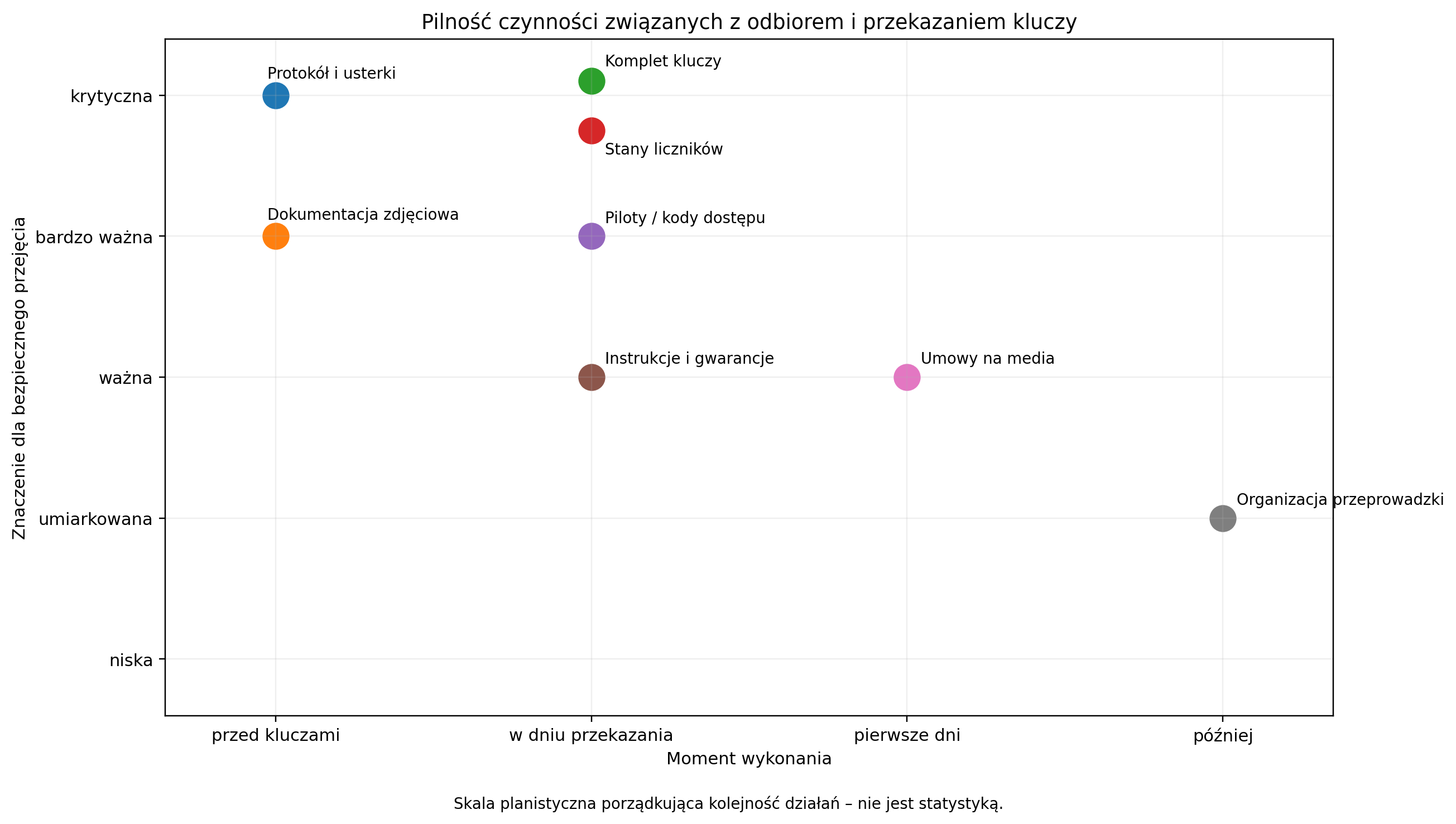 Pilność czynności związanych z odbiorem i przekazaniem kluczy